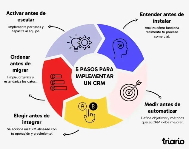 5 pasos para implementar un CRM