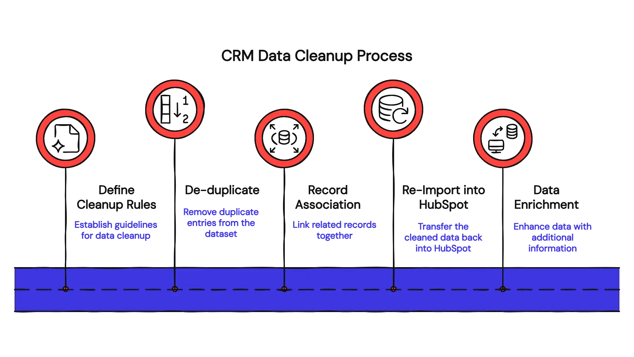 CRM Data Cleanup Process 2
