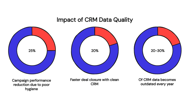 Impact of CRM Data Quality