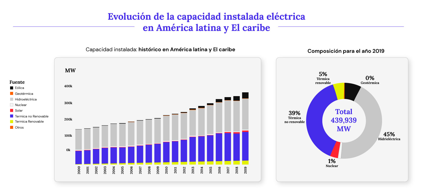 Evolución de la capacidad instalada eléctrica en América latina y El Caribe