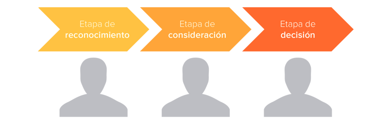 Recorrido o viaje del comprador