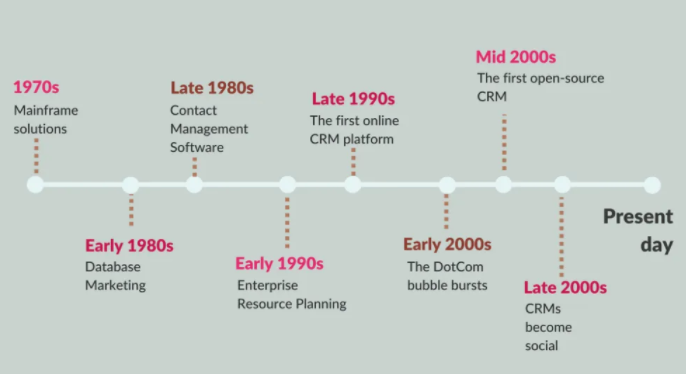 Evolución del CRM