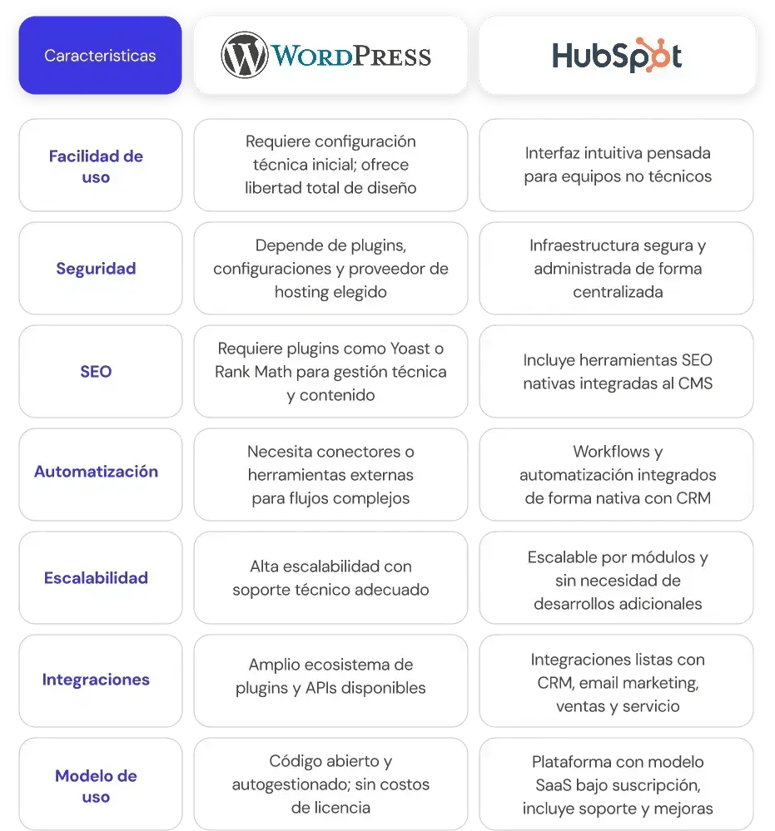 Comparativa HubSpot y Wordpress-1