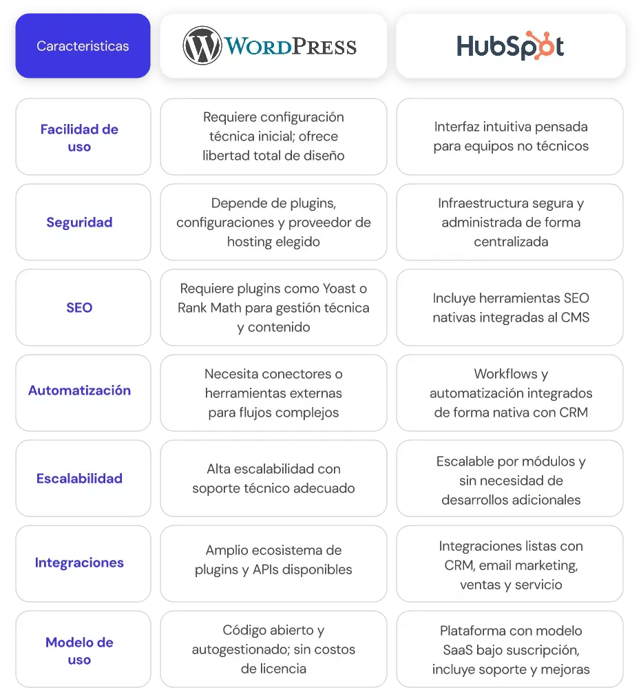 Comparativa HubSpot y Wordpress