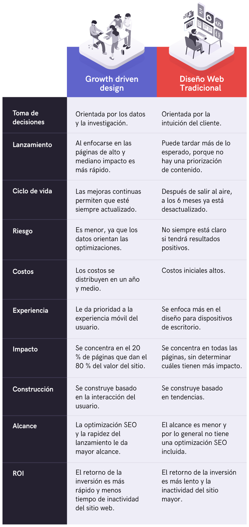 diseño web tradicional y growth driven design 