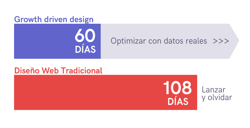 Beneficios de un diseño web