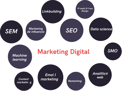 Marketing digital