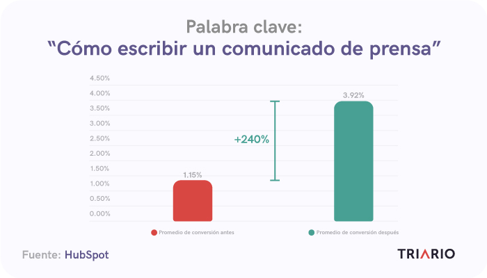 Grafico-los-resultados-positivos-por-optimizar-contenido