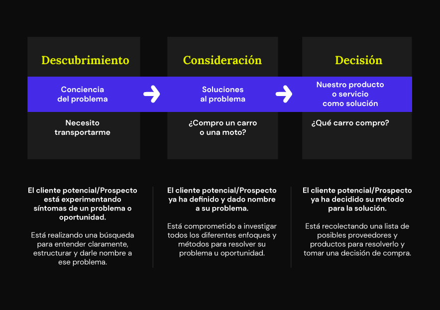 buyers journey metodología inbound marketing