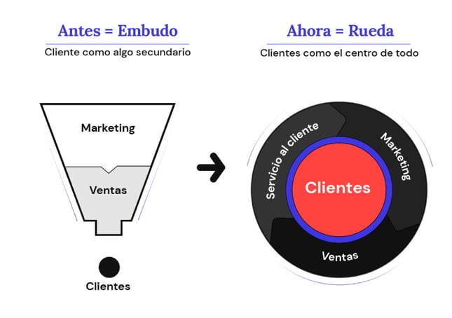 ¿Qué es el flywheel?