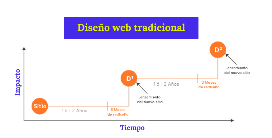 Rediseño de páginas web