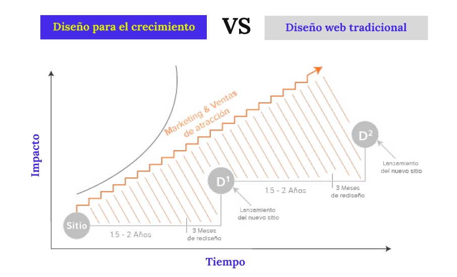 Growth drive design - GDD