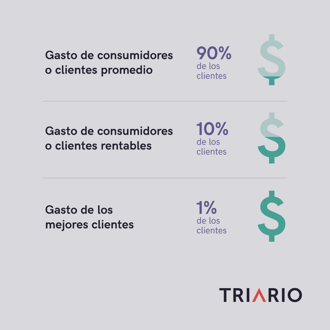 Retención de clientes y su impacto en las ventas