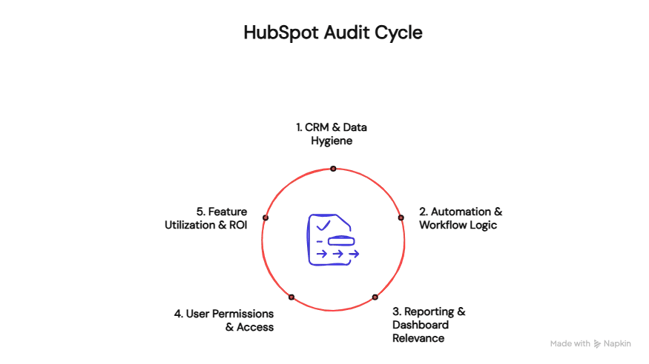 RevOps Audit Cycle
