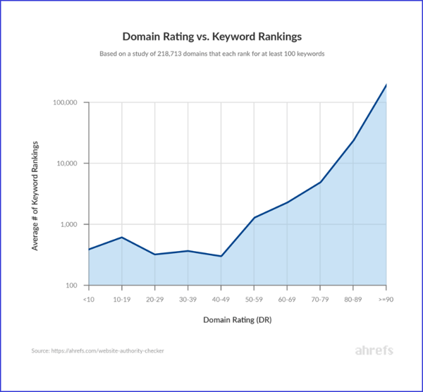 Verificador de autoridad dominio AHREFS