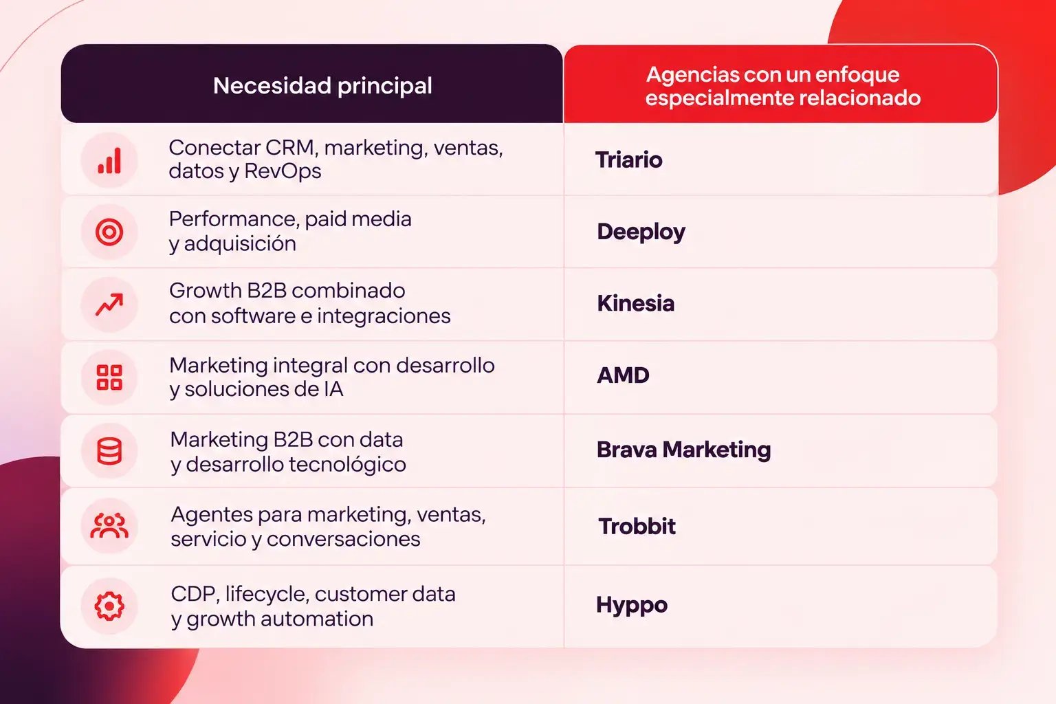 Triario-Style Marketing Agency Comparison Table