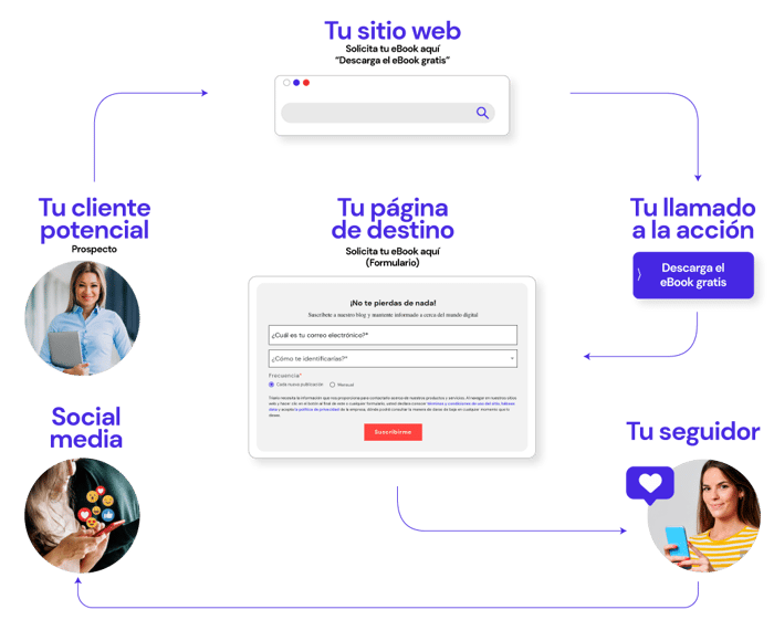 generar seguidores inbound marketing