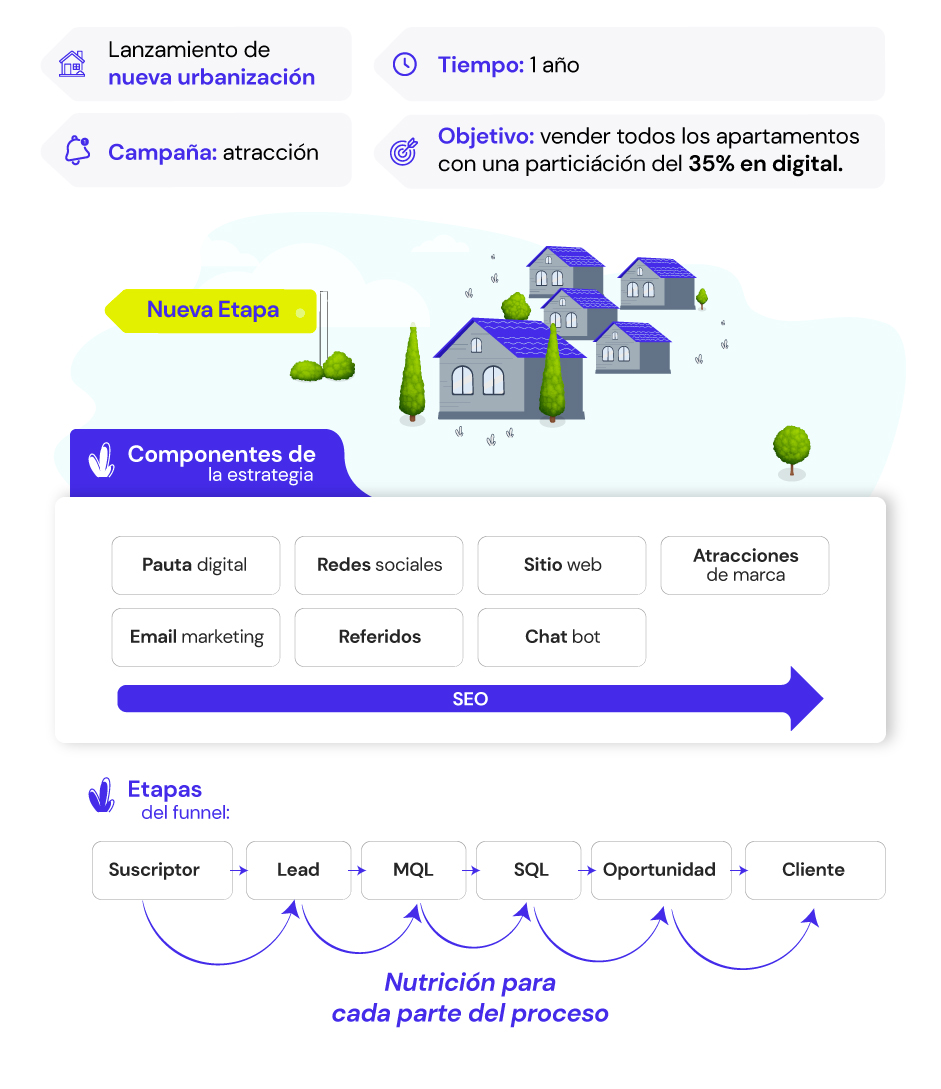 Ejemplo de ROI en Inbound