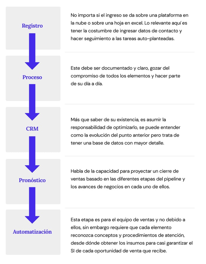 Elementos para identificar el nivel de madurez digital de la fuerza de ventas