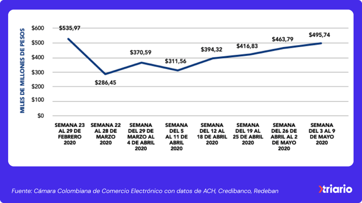 Ventas por internet en Colombia
