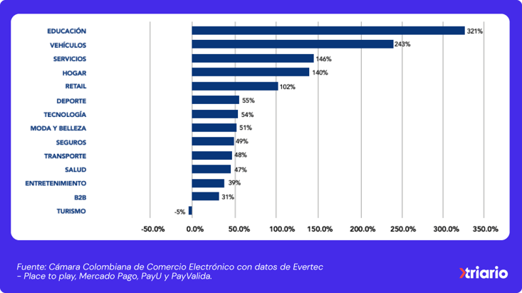 Compras online en Colombia por industria durante Covid19