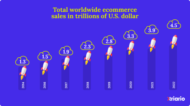 Ventas mundiales comercio electrónico