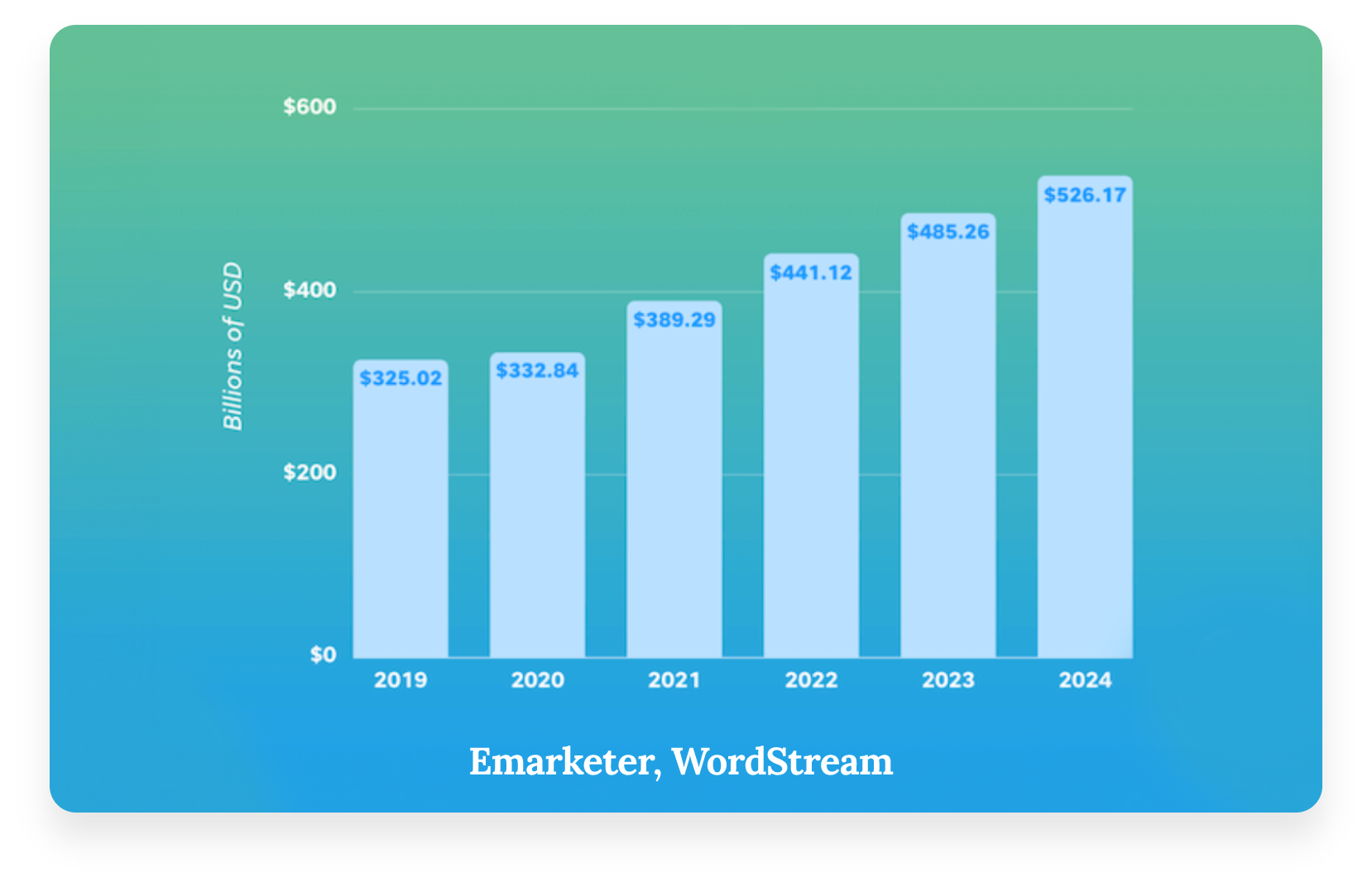 Digital AD Spending Worldwide