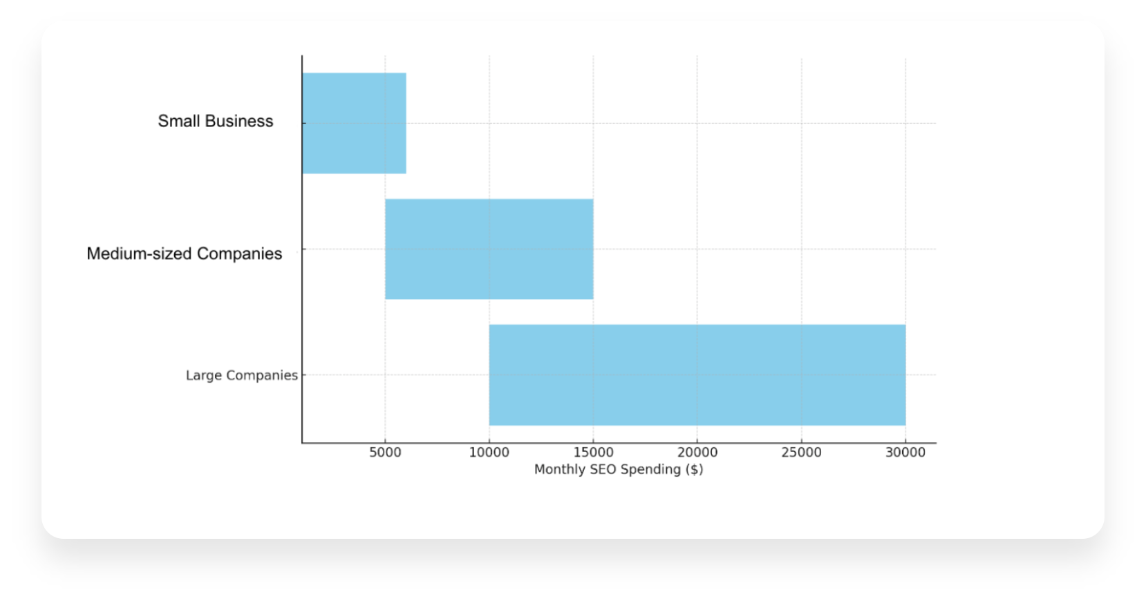 Monthly SEO Spending