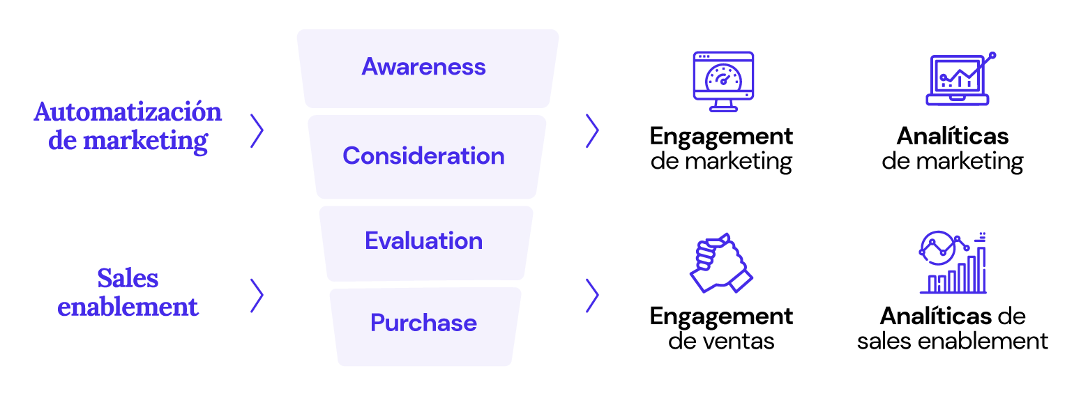 Automatización de marketing y Sales enablement