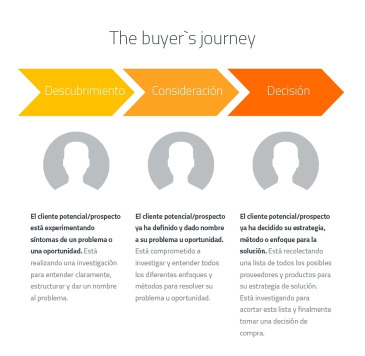 El viaje del comprador (the buyer's journey) aplicado a una estrategia de Inbound Marketing.