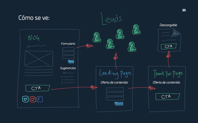Conversión en Inbound marketing