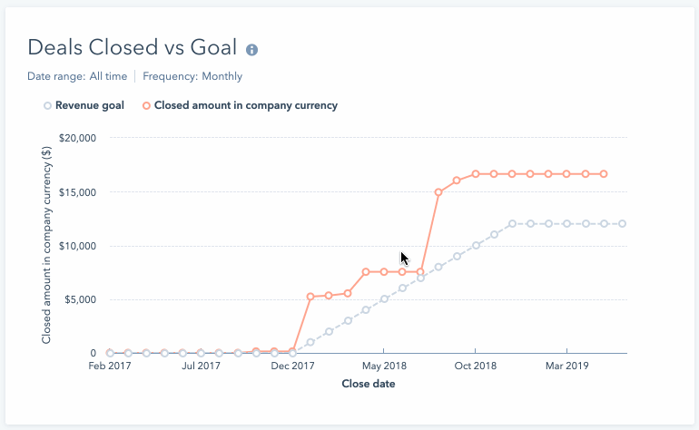 leads conseguidos Hubspot