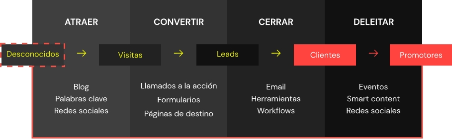 Ciclo de proceso de Inbound Marketing