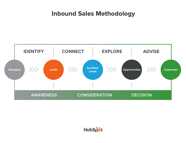 Metodología de ventas inbound