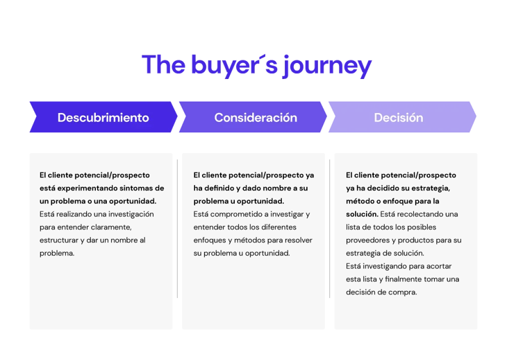 the-buyers-journey