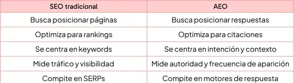 SEO tradicional