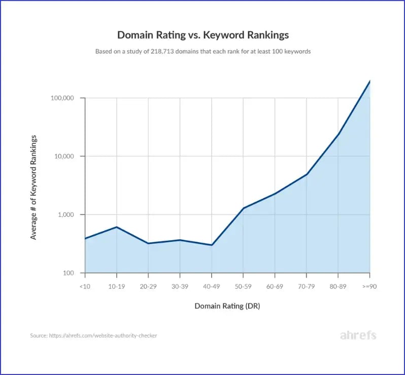 domain-rating