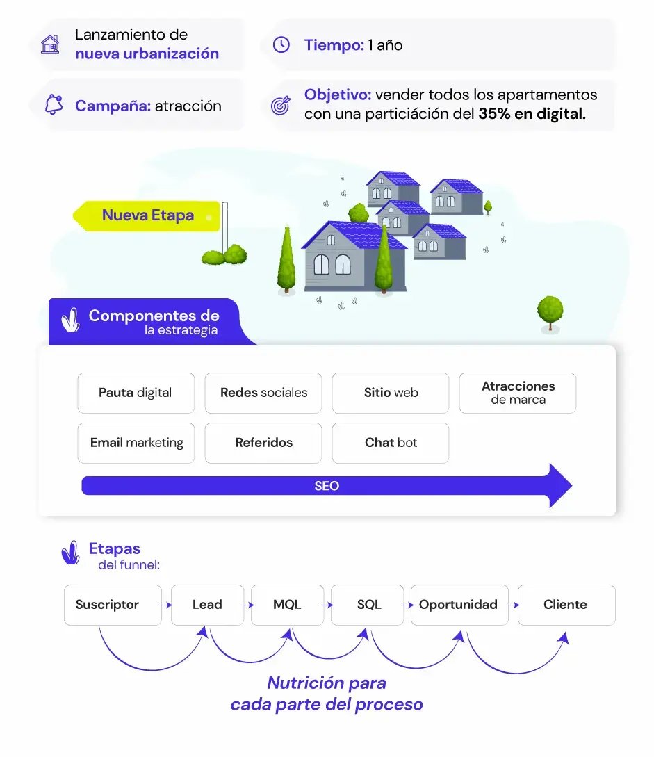 Ejemplo de ROI en Inbound