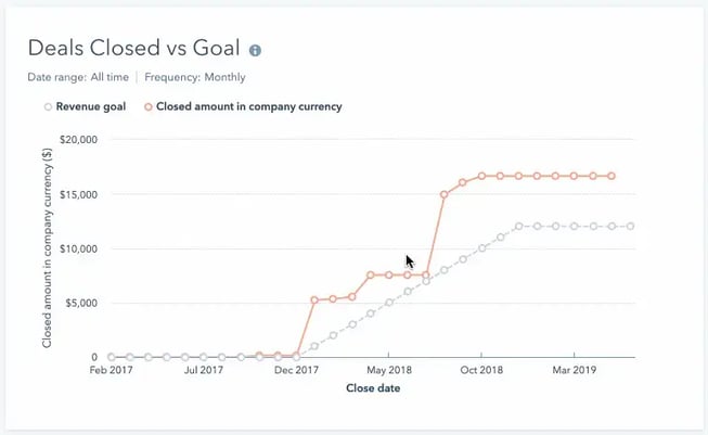 leads conseguidos Hubspot