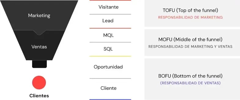 Funnel de ventas