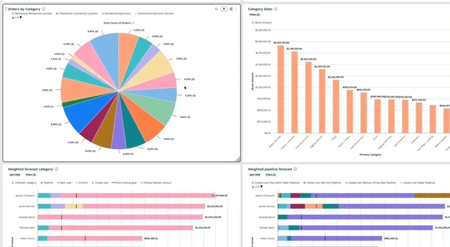 Dashboard - Product sales and revenue Dashboard - Product sales and revenue