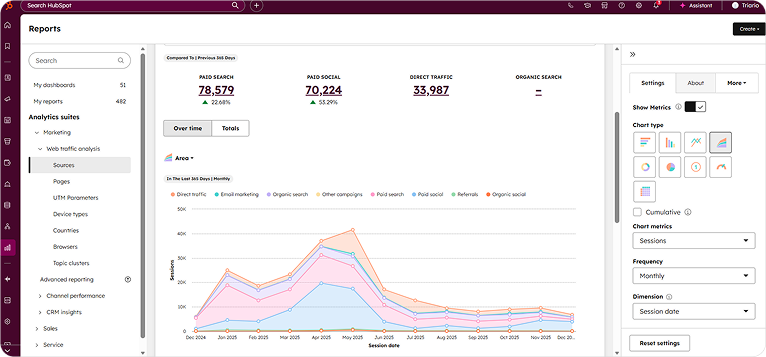 Dashboard with traffic and conversions
