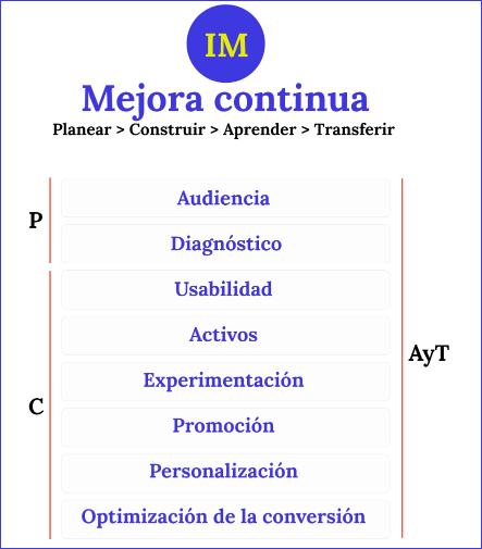 Mejora continua