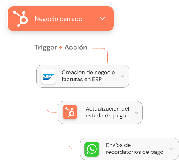 ¿Cómo funciona? ¿Cómo funciona?