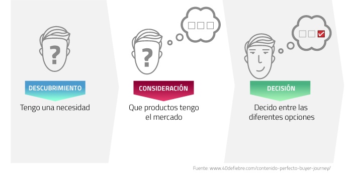 buyer-jurney-embudo-de-conversion-definiciones-de-marketing.jpg