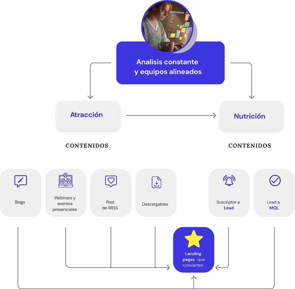 Atracción y nutrición