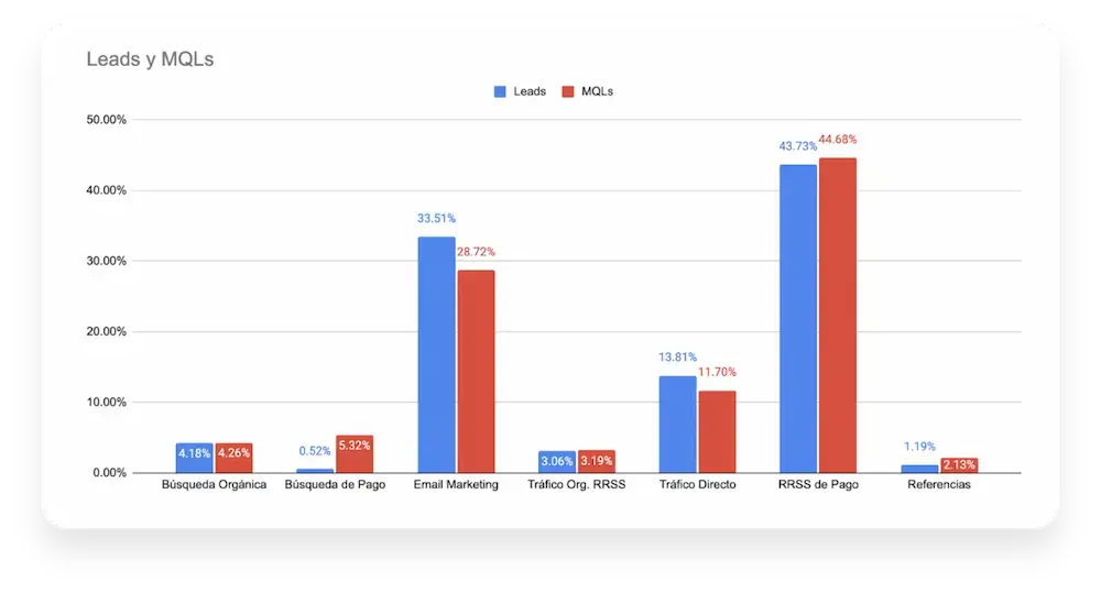 Leads y MQLS